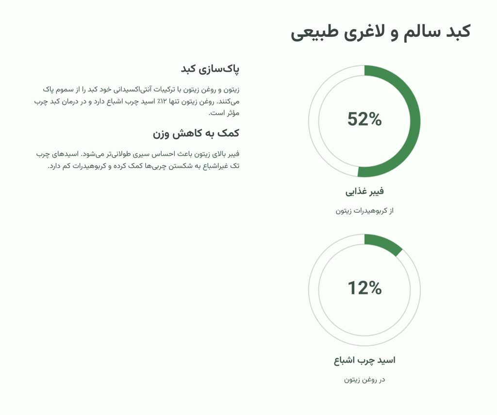 کبد سالم و لاغری طبیعی