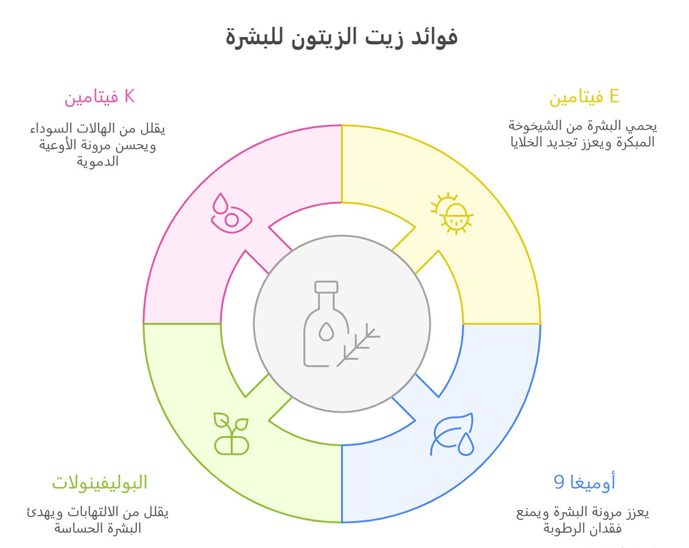 صورة إنفوجرافيك عن فوائد زيت الزيتون للبشرة